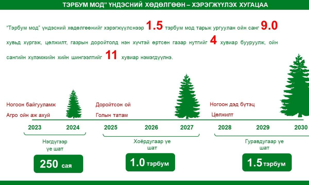 #Байгаль орчин, аялал жуулчлалын яам #Тэрбум мод #Монгол Улсын Ерөнхийлөгчийн Тамгын газар #Улаанбаатар хотын Захирагчийн ажлын алба #Нийслэлийн Байгаль орчны газар